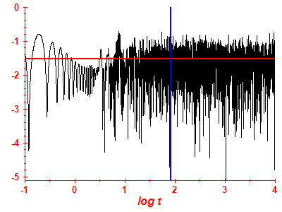 Survival probability log